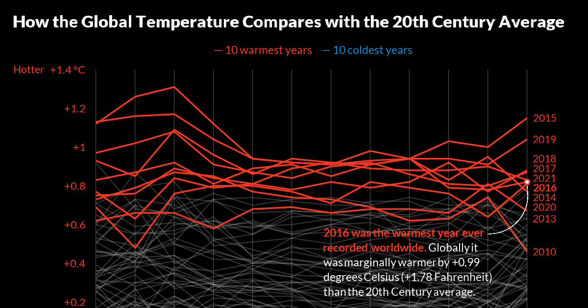 Average surface temperature since 1800