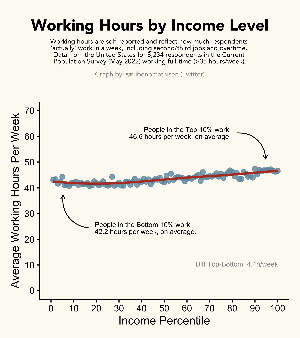 Charting showing average working hours of rich and poor in America