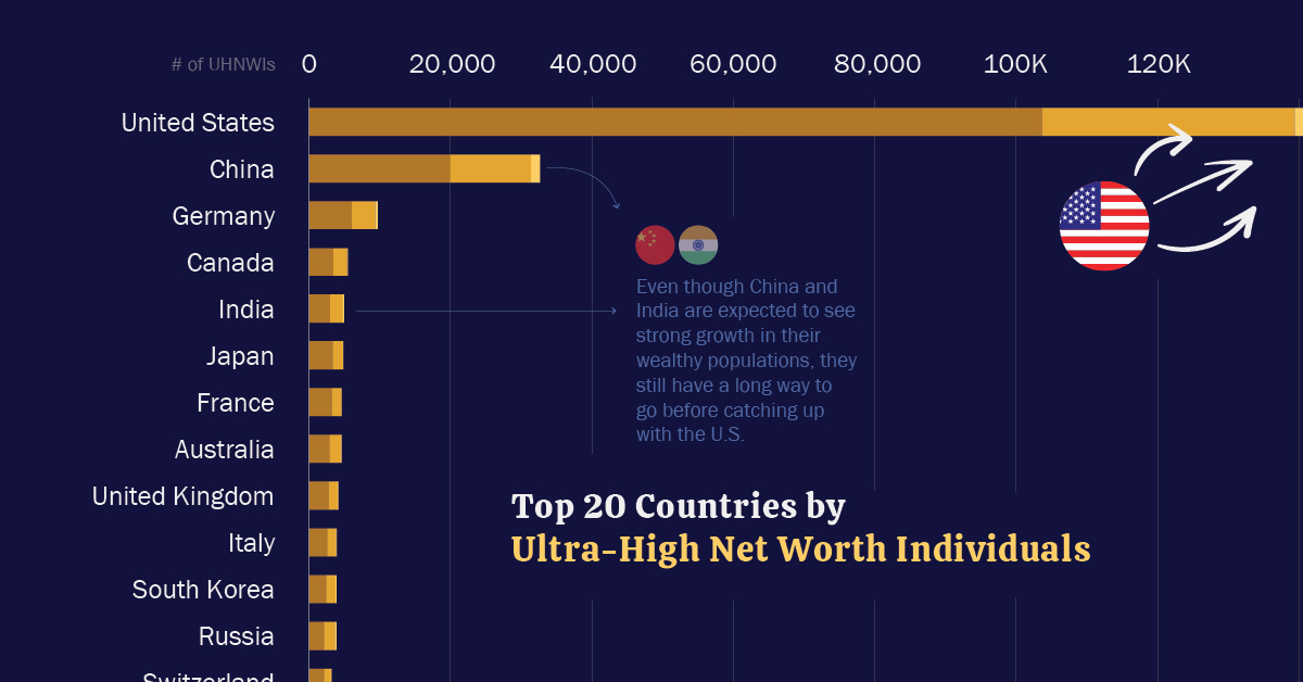 Ranked: The Top 20 Countries With the Most Ultra-Wealthy Individuals