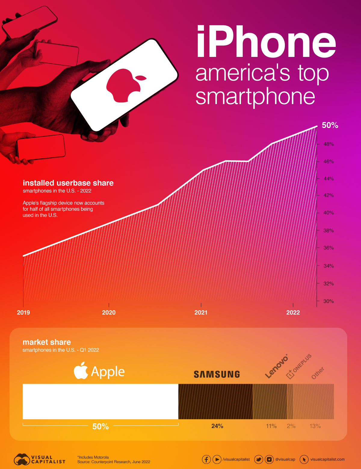 Charts showing iphone's share of smartphone user base in America