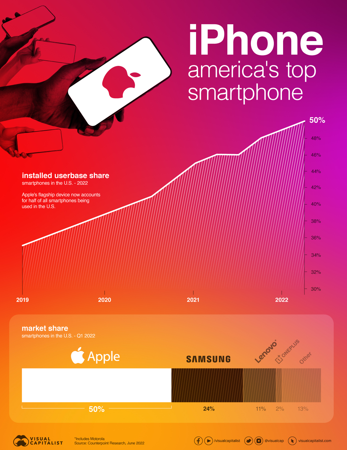 Jeff Desjardins Blog Iphone Now Makes Up The Majority Of U S 