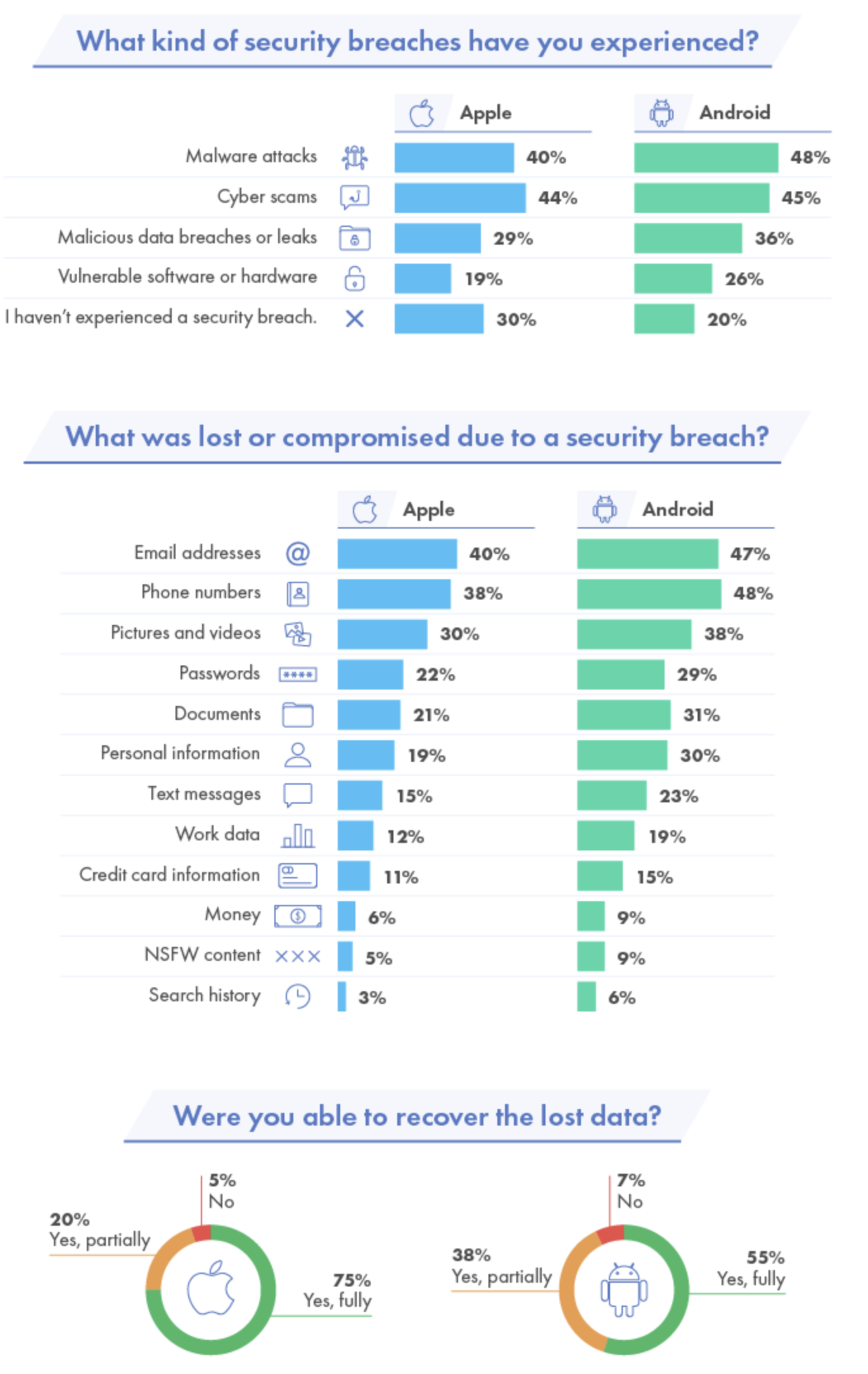 Infographic showing survey data on security breaches and severity