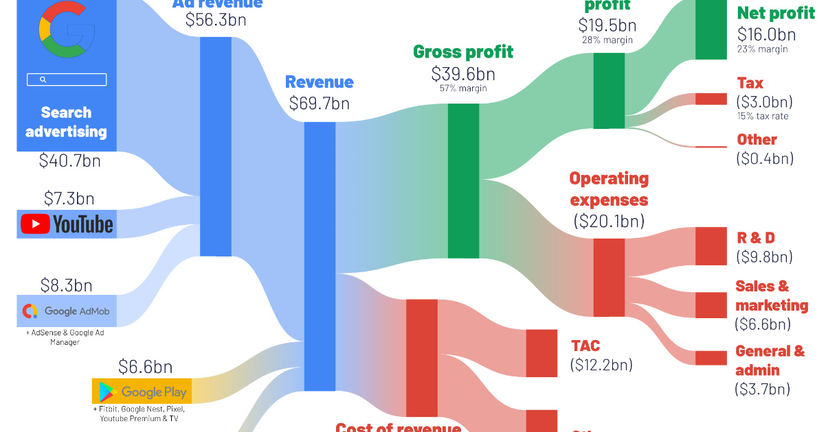 Charted: Breaking Down Big Tech Revenue and Profit