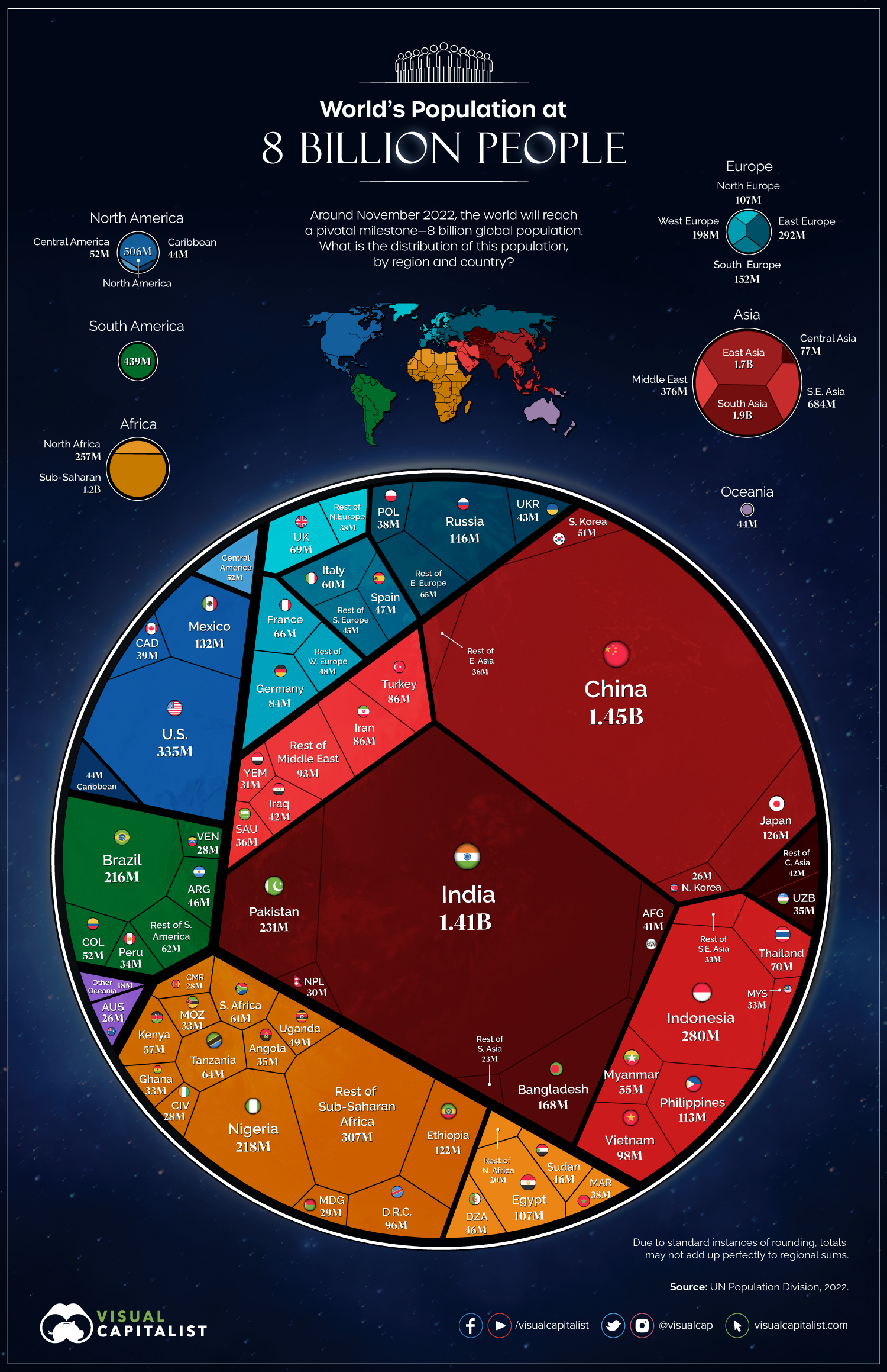 Data visualization showing a population breakdown of the world's countries in 2022
