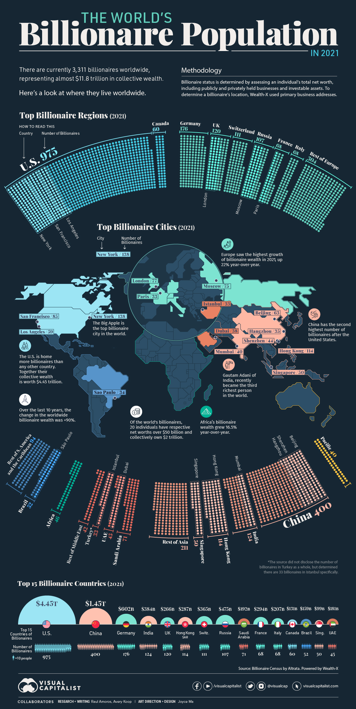 Data visualization showing the world's billionaire population by location