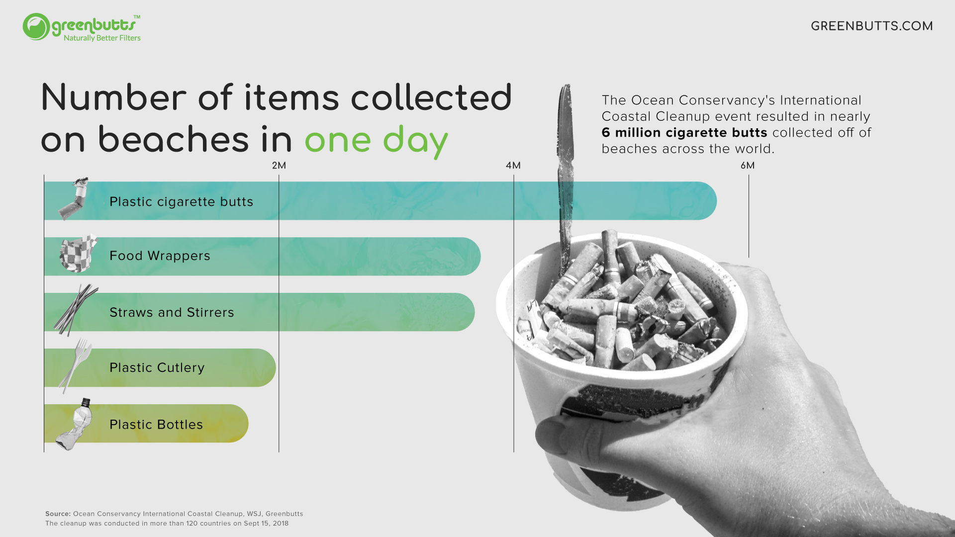 Horizontal bar chart showing cigarette butts as the most littered item in the world based on items collected in beaches and waterways in over 120 countries.