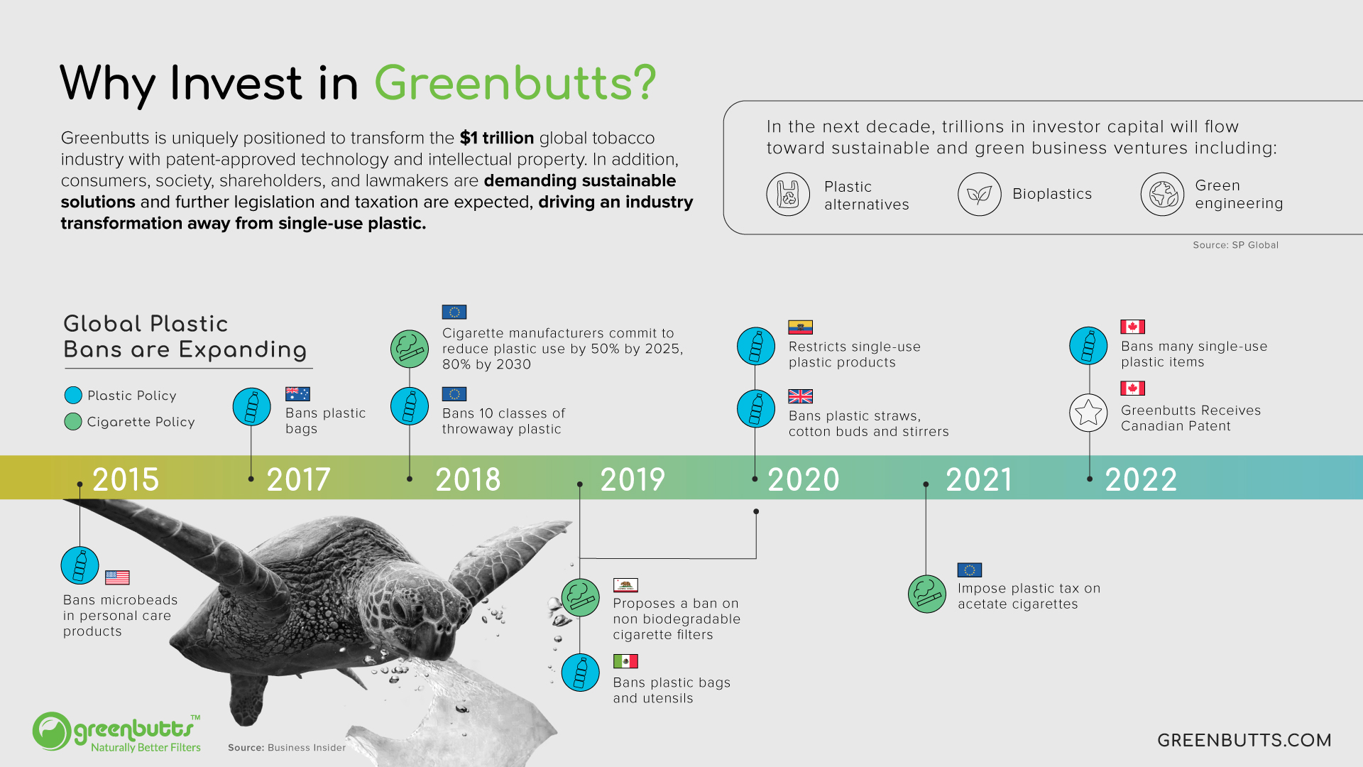 Governments around the world are rolling out legislation around sustainability, plastic bans, and other environmentally friendly policies. This timeline shows some notable ones from countries scattered across the globe.