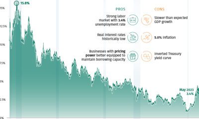 40 Years of U.S. Interest Rates