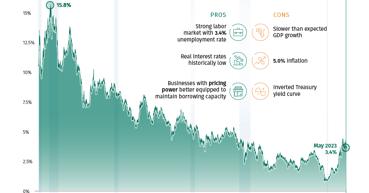 40 Years of U.S. Interest Rates