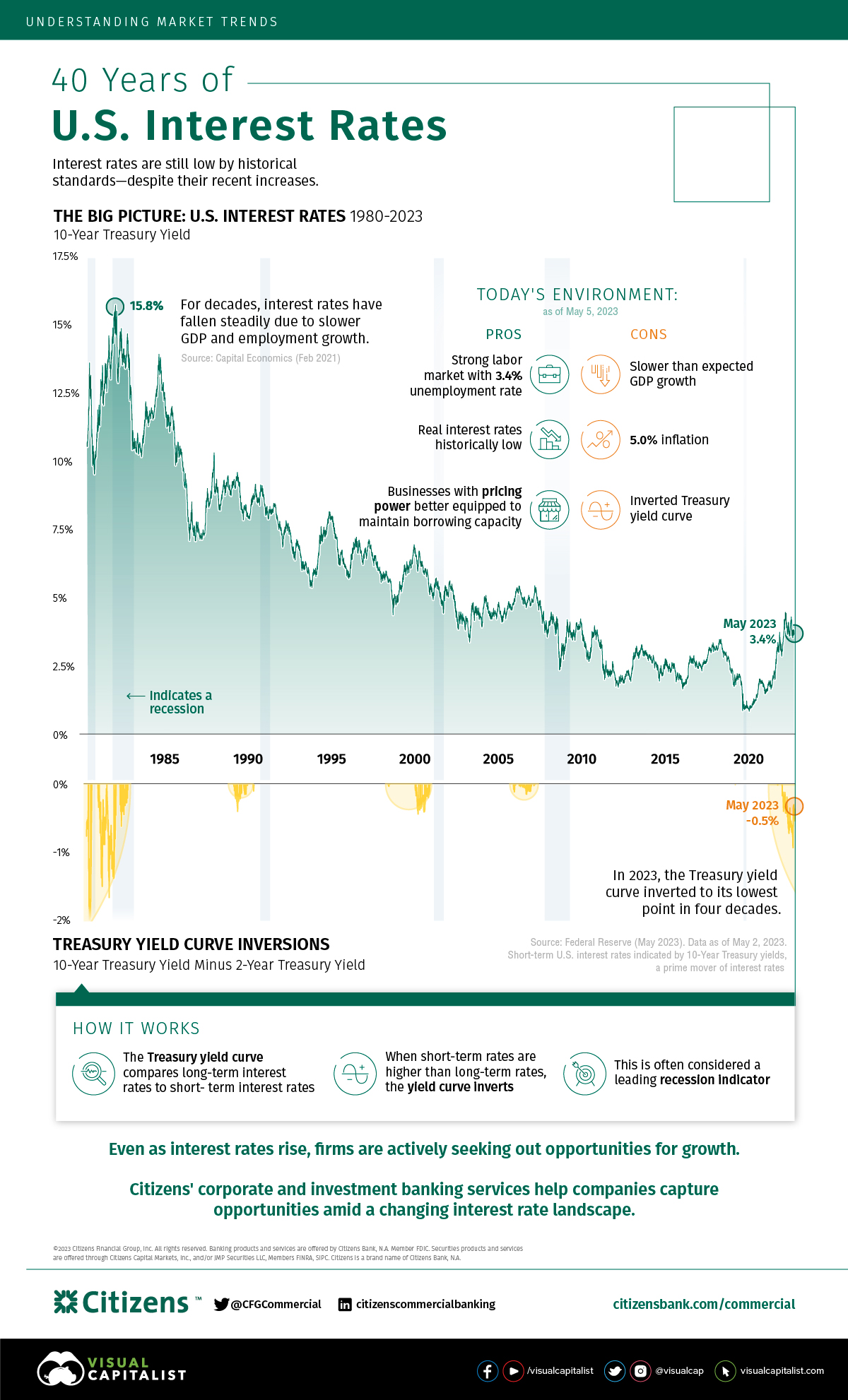 Visualizing 40 Years Of U S Interest Rates