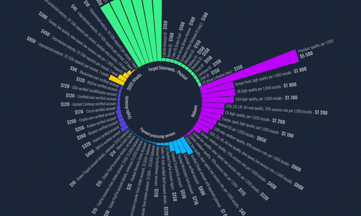 The cost of different items on the dark web