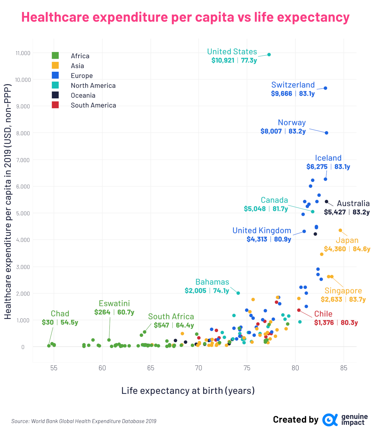 Comparing Countries' Healthcare Spend to Their Average Life Expectancies