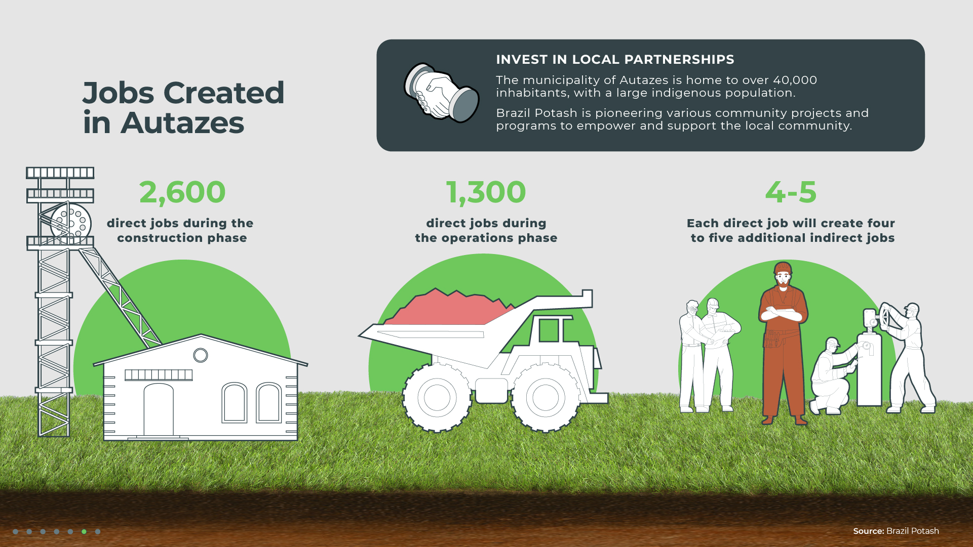 Graphic to show the flow-on effect that the Autazes Potash Project will have in creating jobs for the community.