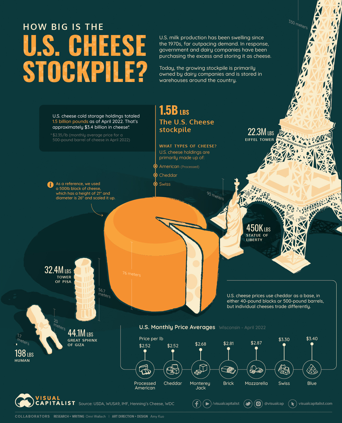 Graphic showing the amount of cheese the US has stockpiled in cold storage