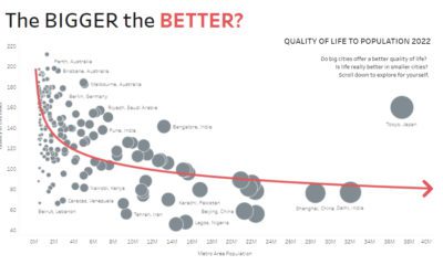 comparing population size to quality of life in 200 cities worldwide