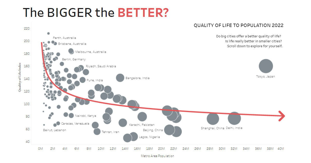 comparing population size to quality of life in 200 cities worldwide