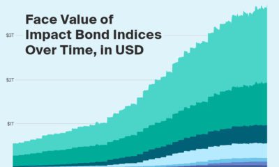 Area chart showing face value of sustainability indices, specifically impact bond indices, rise from about $500 billion to over three trillion U.S. dollars.