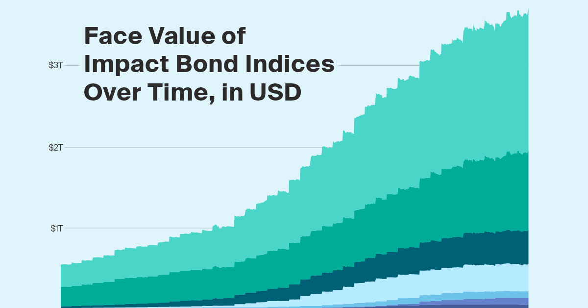 Area chart showing face value of sustainability indices, specifically impact bond indices, rise from about $500 billion to over three trillion U.S. dollars.