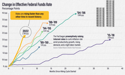 Line chart comparing the speed of interest rate hikes over cycles since 1988. The 2022 cycle is the fastest with the effective federal funds rate rising 2.36 percentage points in six months.