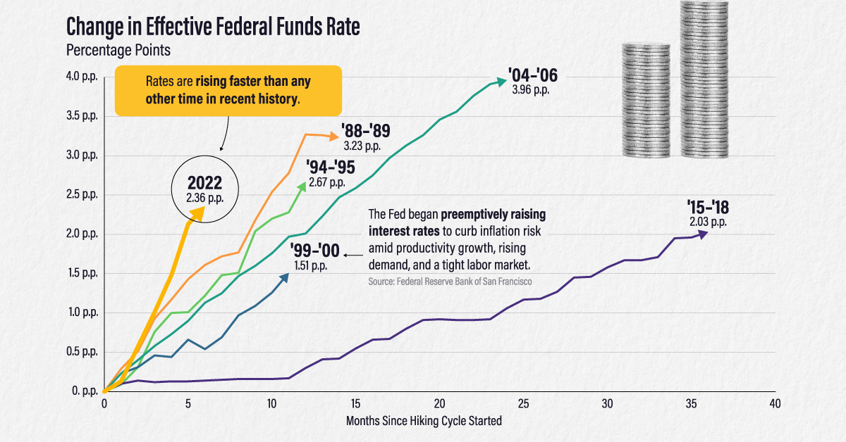 Line chart comparing the speed of interest rate hikes over cycles since 1988. The 2022 cycle is the fastest with the effective federal funds rate rising 2.36 percentage points in six months.