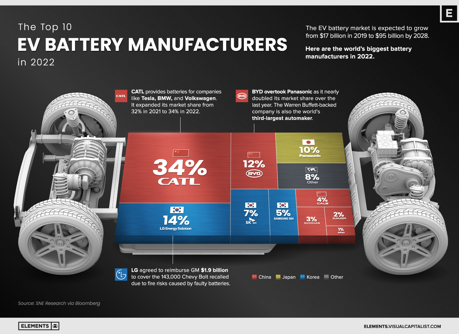 Transcend mixer Stor mængde The Top 10 EV Battery Manufacturers in 2022