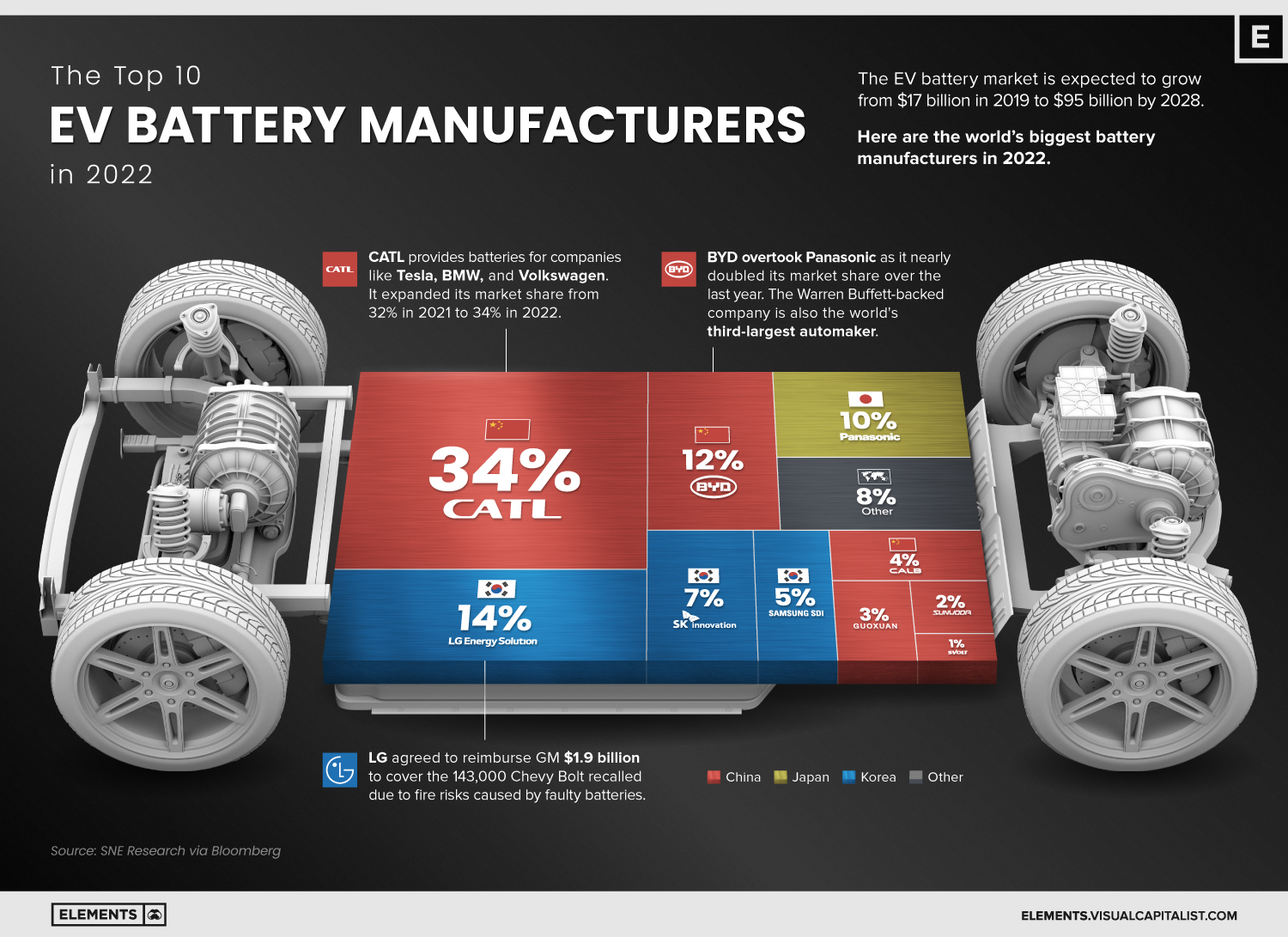 The Top 10 EV Battery Manufacturers in 2022