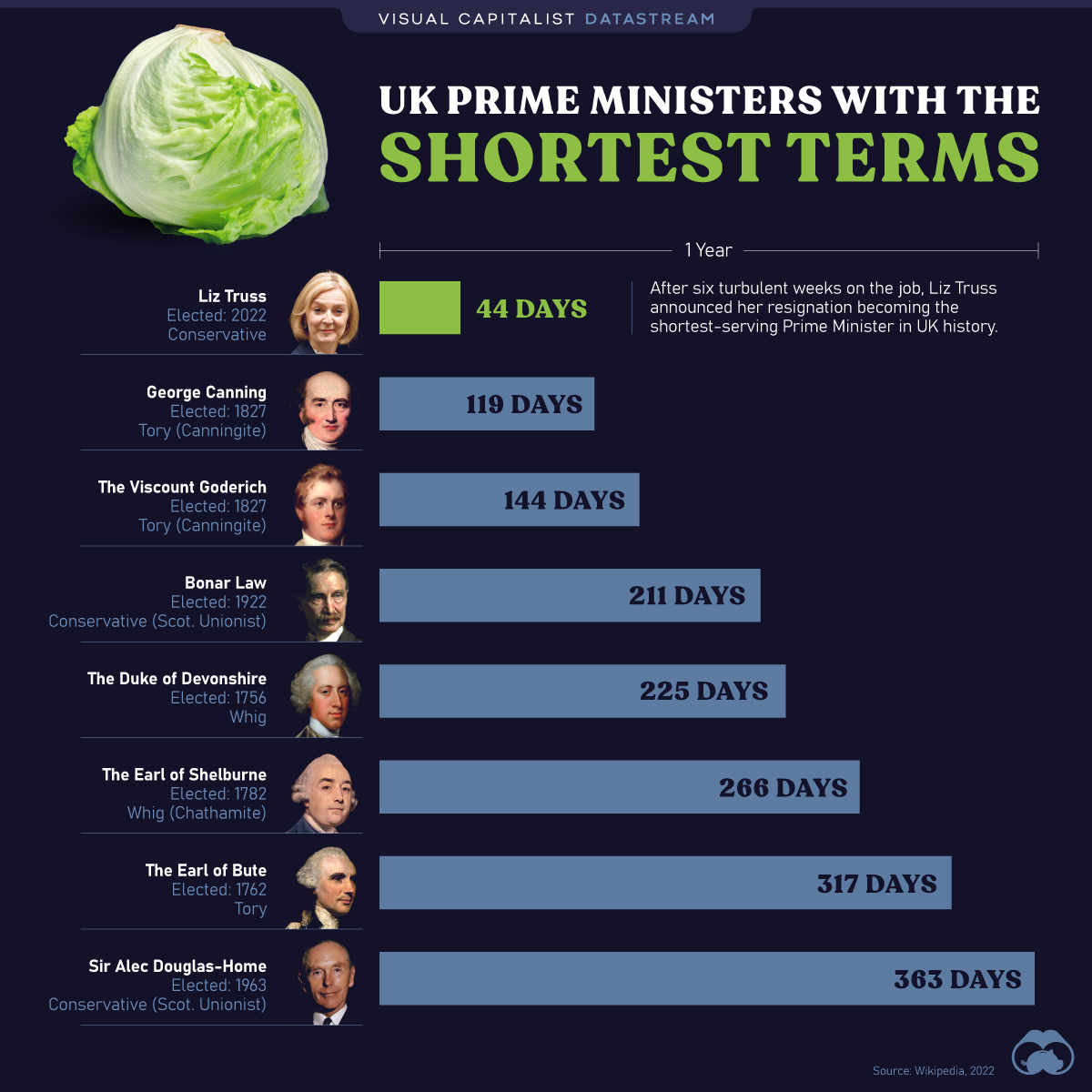 Infographic showing UK prime ministers who had the shortest term