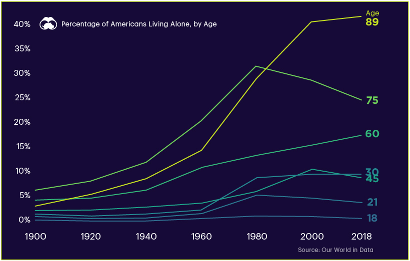 A chart showing what percentage of Americans live by age