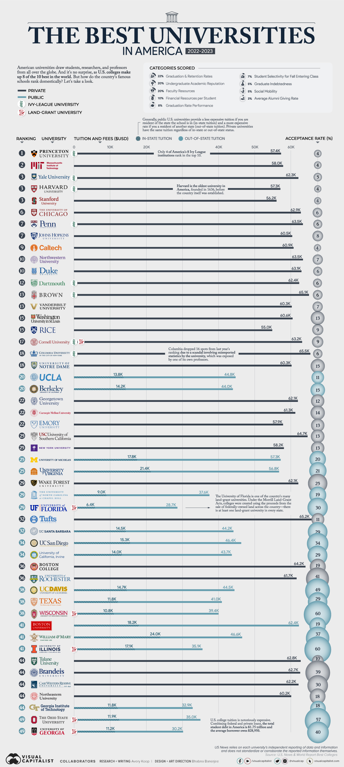 Visualized The Best Universities In America City Roma News