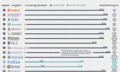 The Top 100 U S  Colleges  Ranked by Tuition   Visual Capitalist - 2