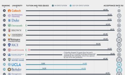 best universities