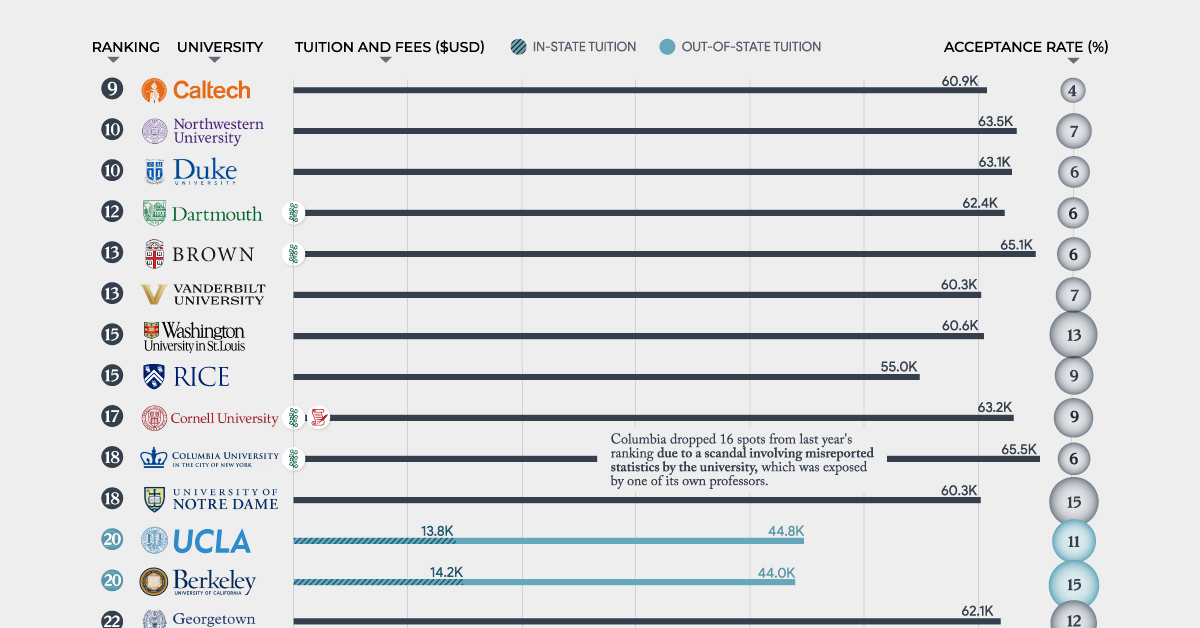 Best Universities in America