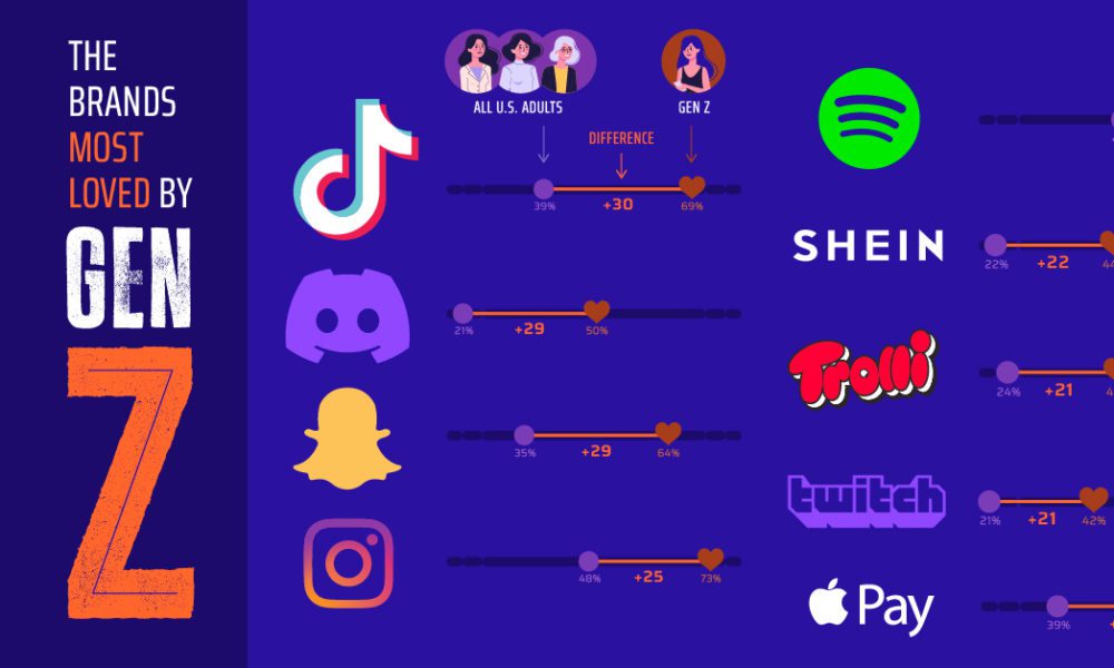 Infographic These 14 Companies Control The Entire Auto Industry gen-z-s-20-most-loved-brands-ranked-devicedaily