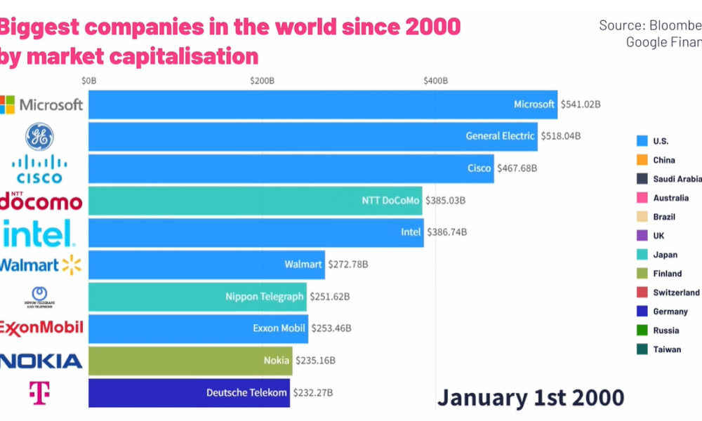 Visualizing The Largest Companies Between 2000–2022