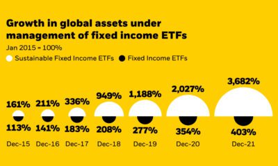 Growth in global assets under management of sustainable fixed income ETFs vs regular fixed income ETFs from January 2015 to December 2021. Sustainable fixed income ETFs grew by 3,682% while regular fixed income ETFs grew by 403%