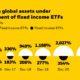 Growth in global assets under management of sustainable fixed income ETFs vs regular fixed income ETFs from January 2015 to December 2021. Sustainable fixed income ETFs grew by 3,682% while regular fixed income ETFs grew by 403%