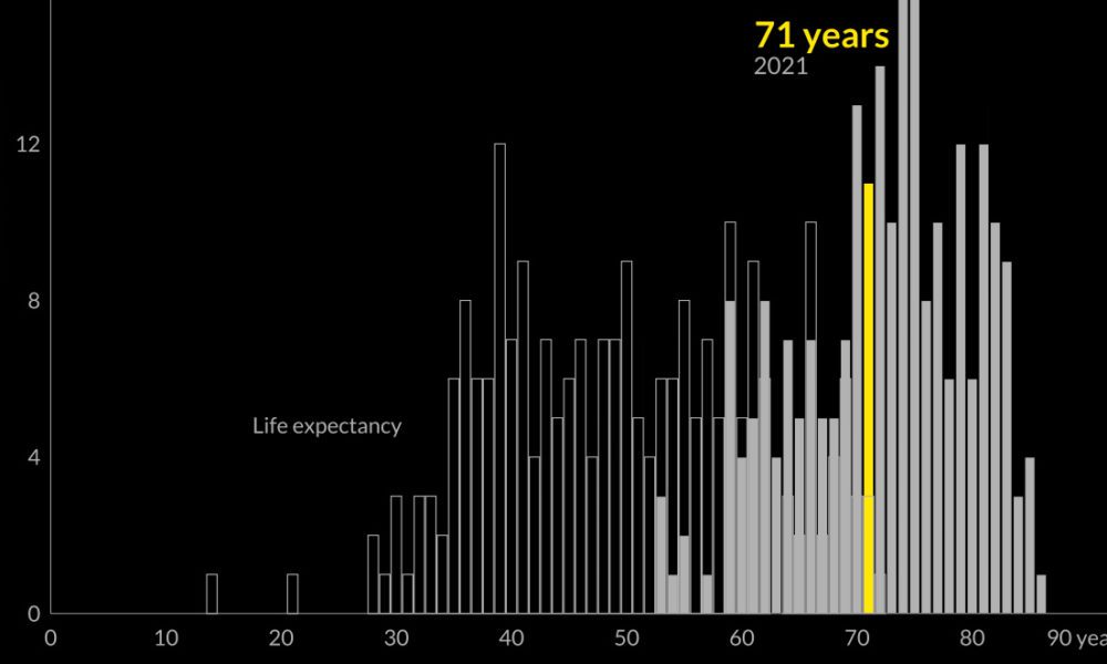 Charted Breaking Down Global Life Expectancy Trends