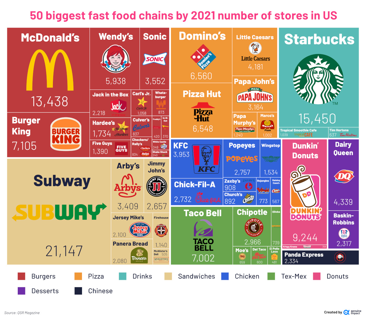 Most Popular Fast Food Joints in the U.S.