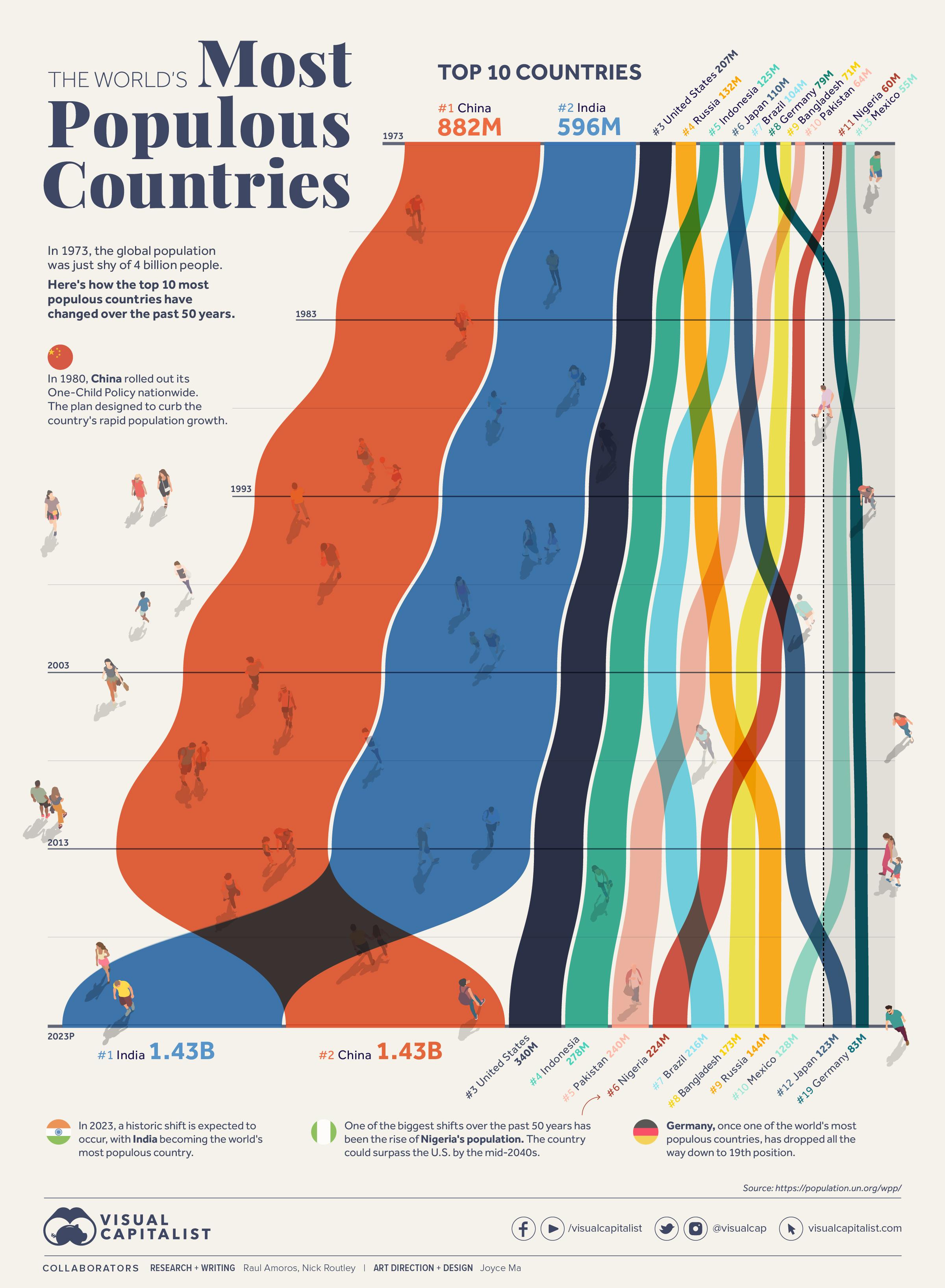 Data visualization showing the world's top 10 most populous countries over the past 50 years