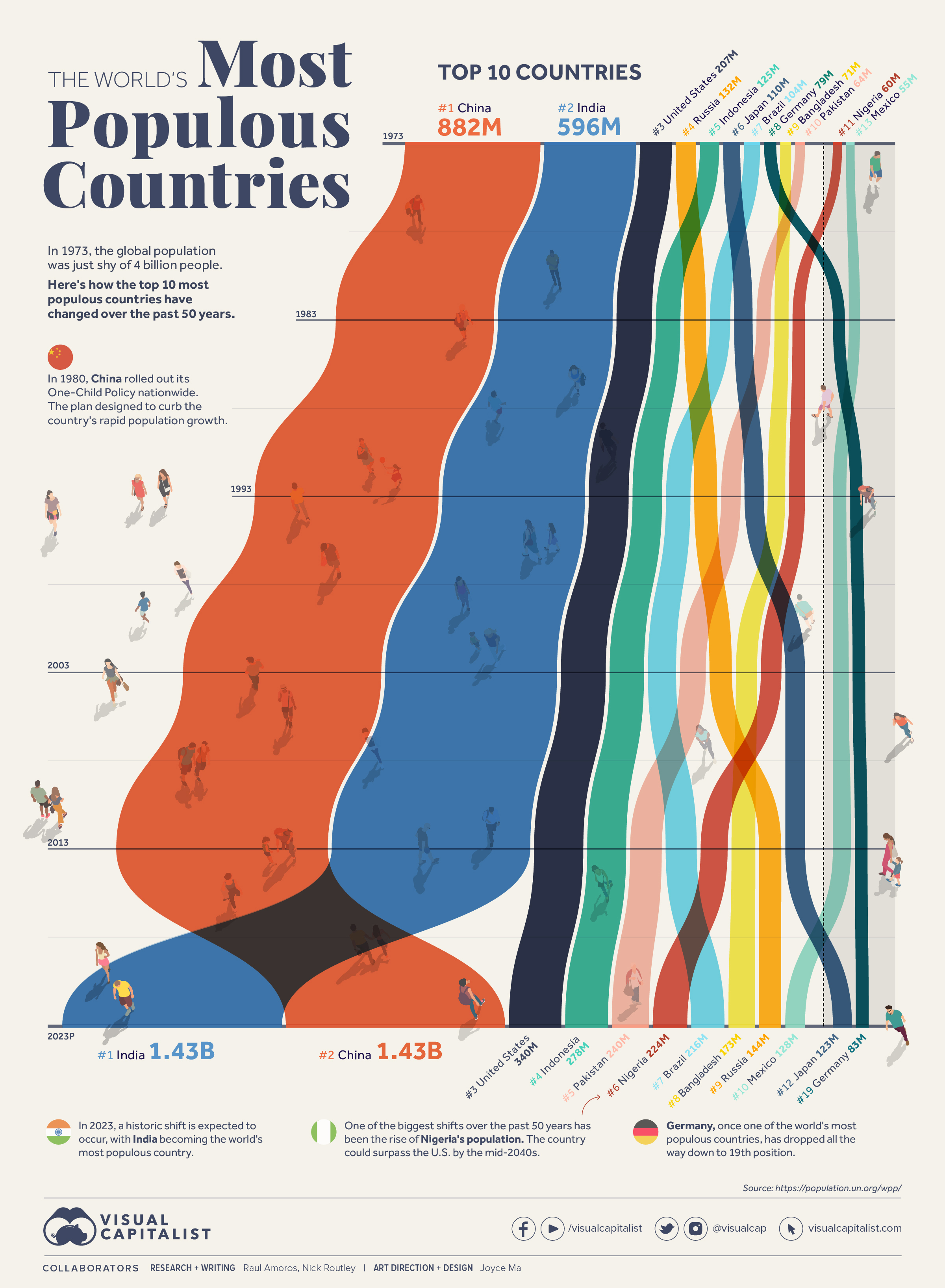 Charted: The World's Most Populous