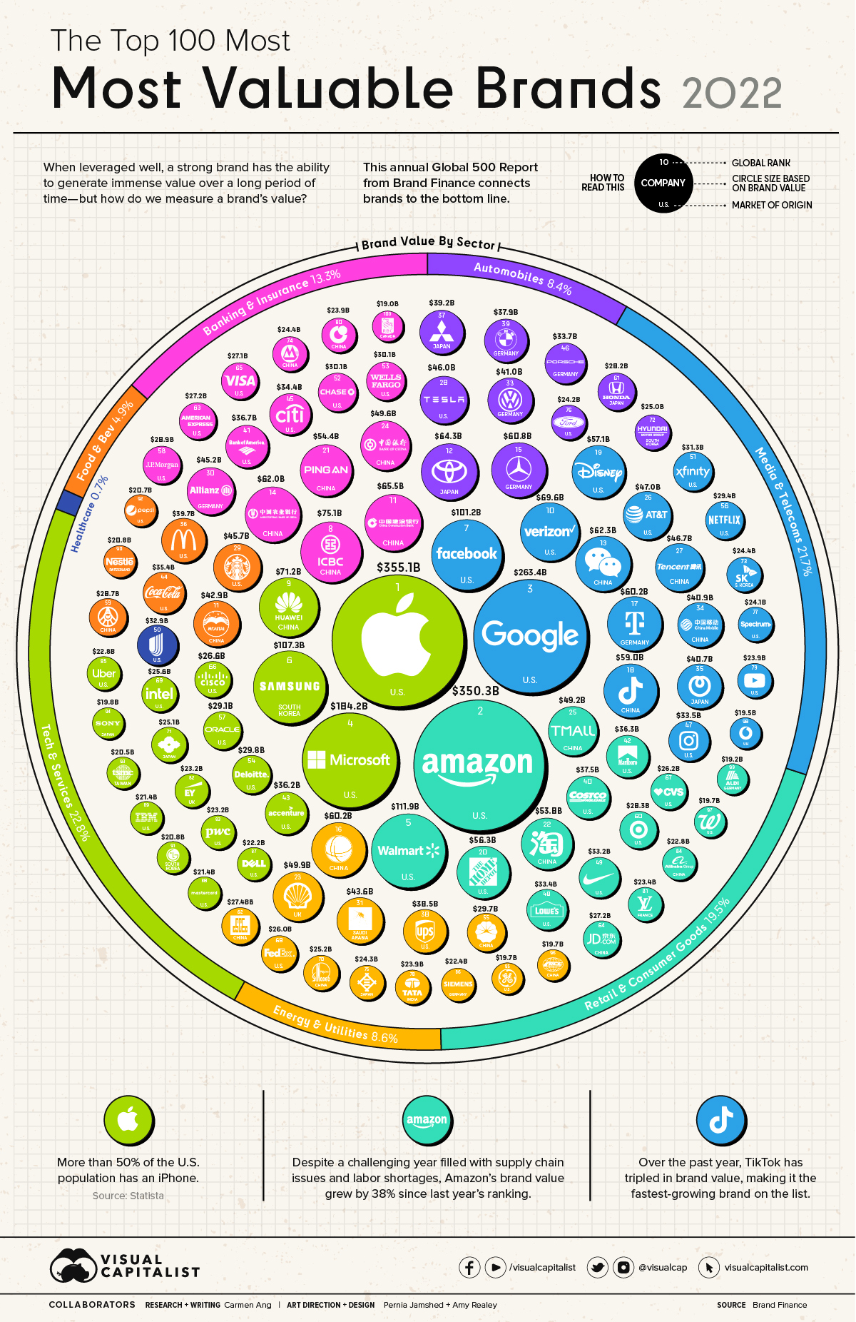 Infographic showing the most valuable brands in 2022