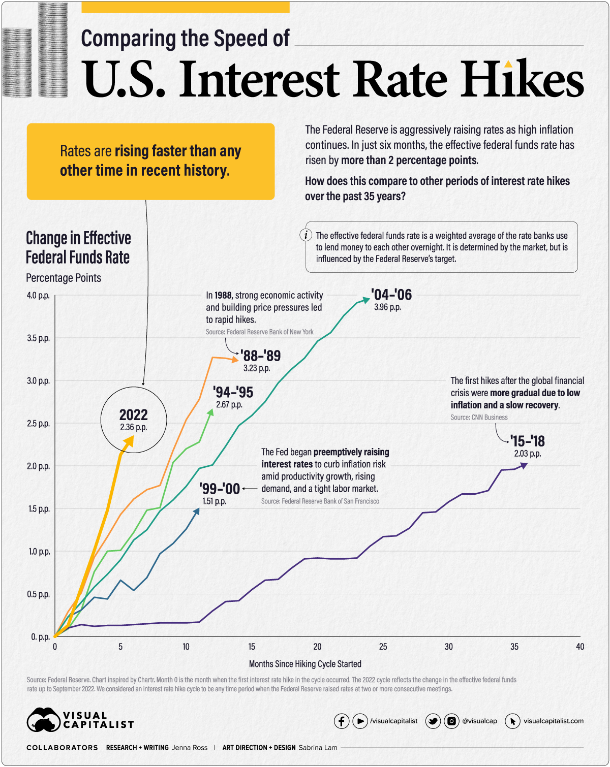 Comparing the Speed of U.S. Interest Rate Hikes (1988-2022)