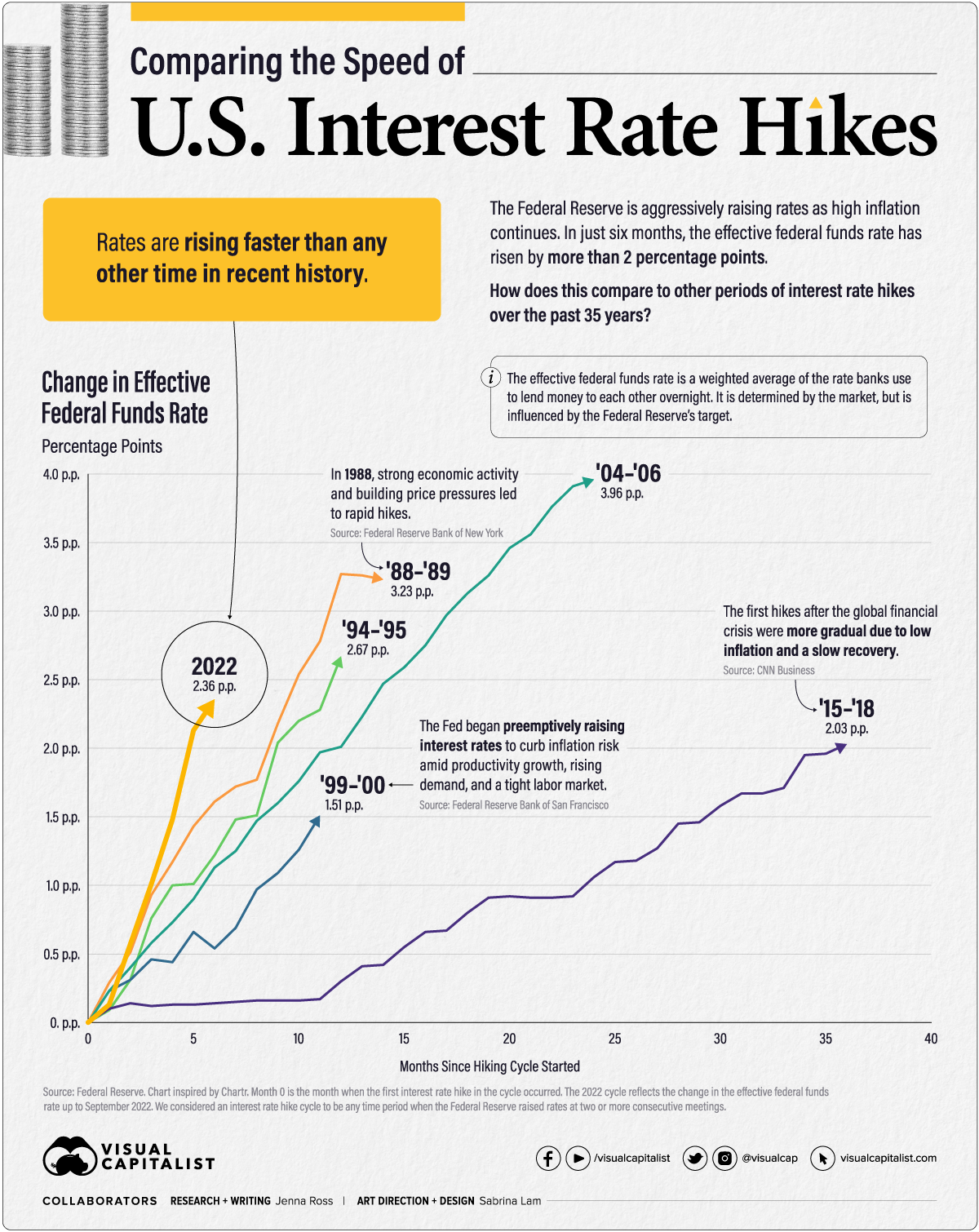 Line chart comparing the speed of interest rate hikes over cycles since 1988. The 2022 cycle is the fastest with the effective federal funds rate rising 2.36 p.p. in six months