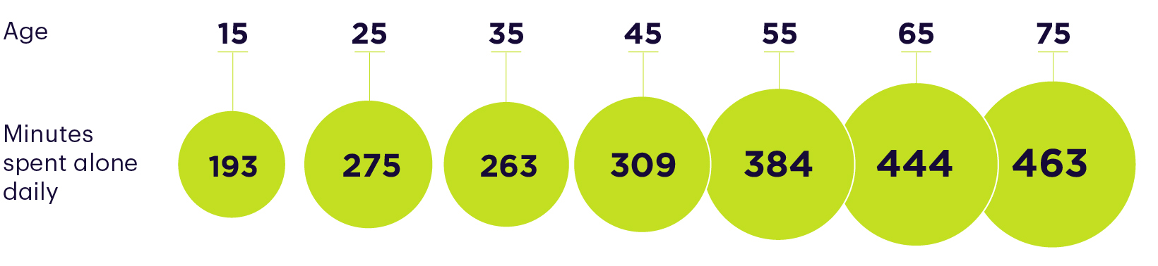 time spent alone by age