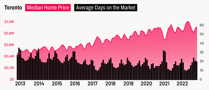 Chart showing Toronto's rising home prices