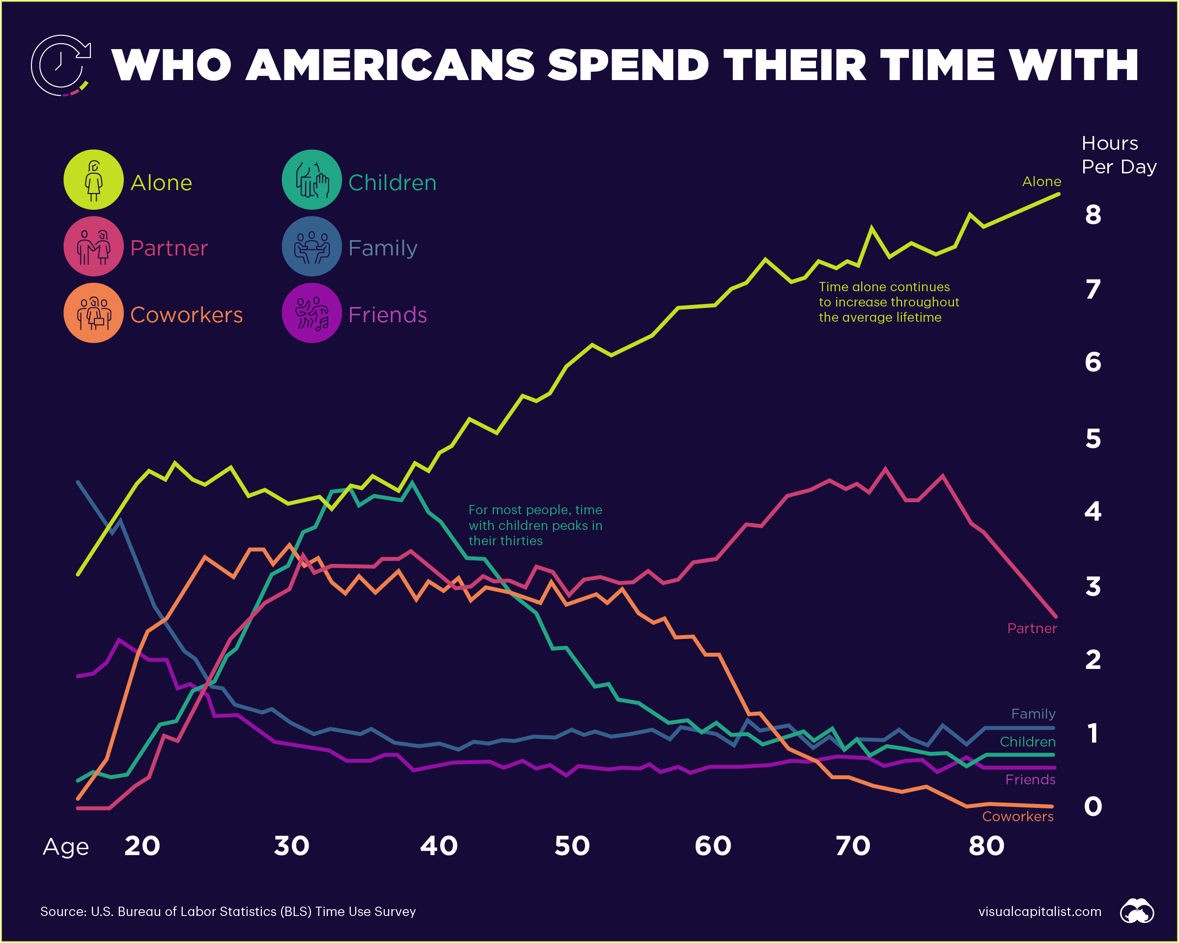 Chart showing who Americans spend their time with over their lifetime