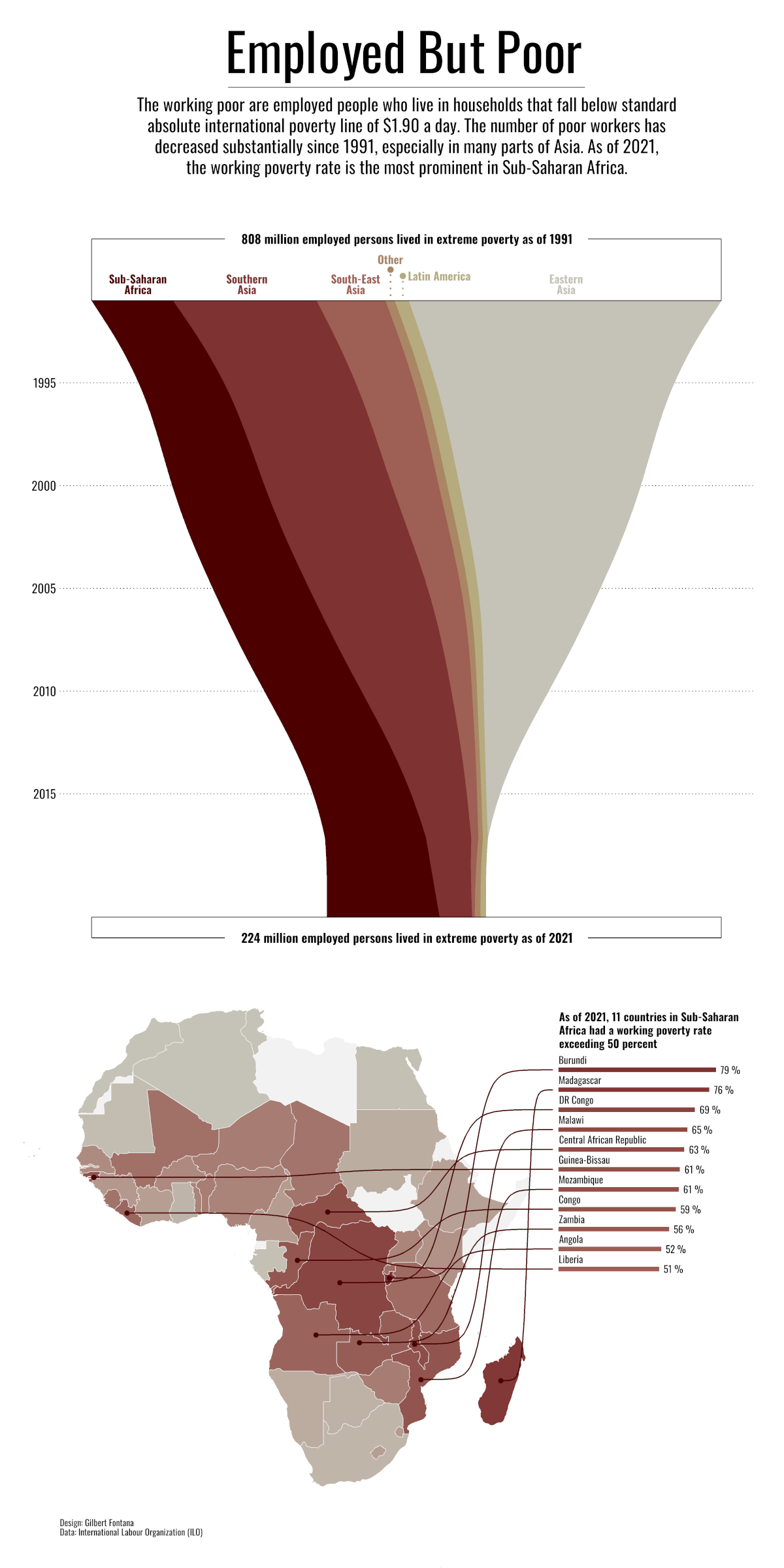 Breakdown of poverty rates among employed people