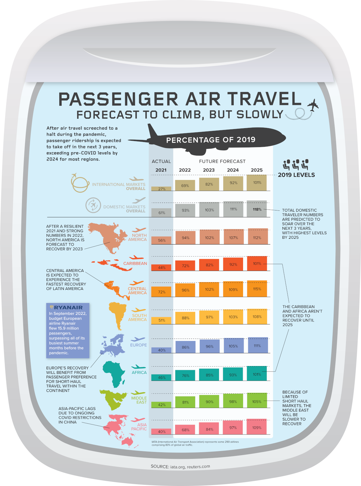 when will air travel return to pre-pandemic levels?