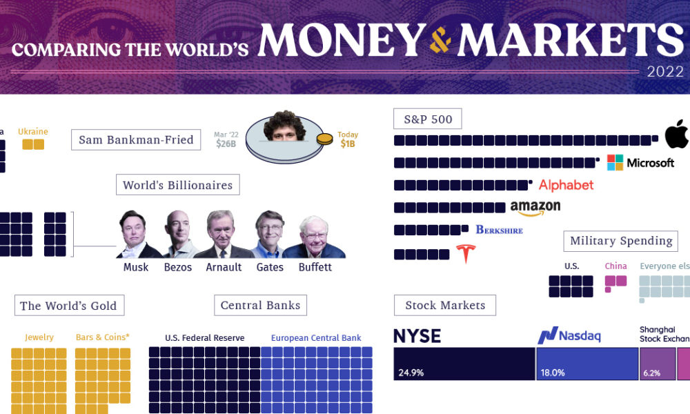 Market Watch: The Top 10  Markets [2022 update