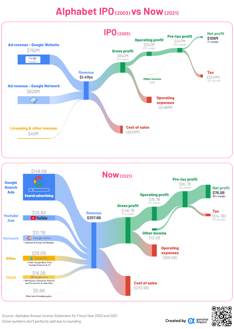 Alphabet's Evolving Revenue Streams